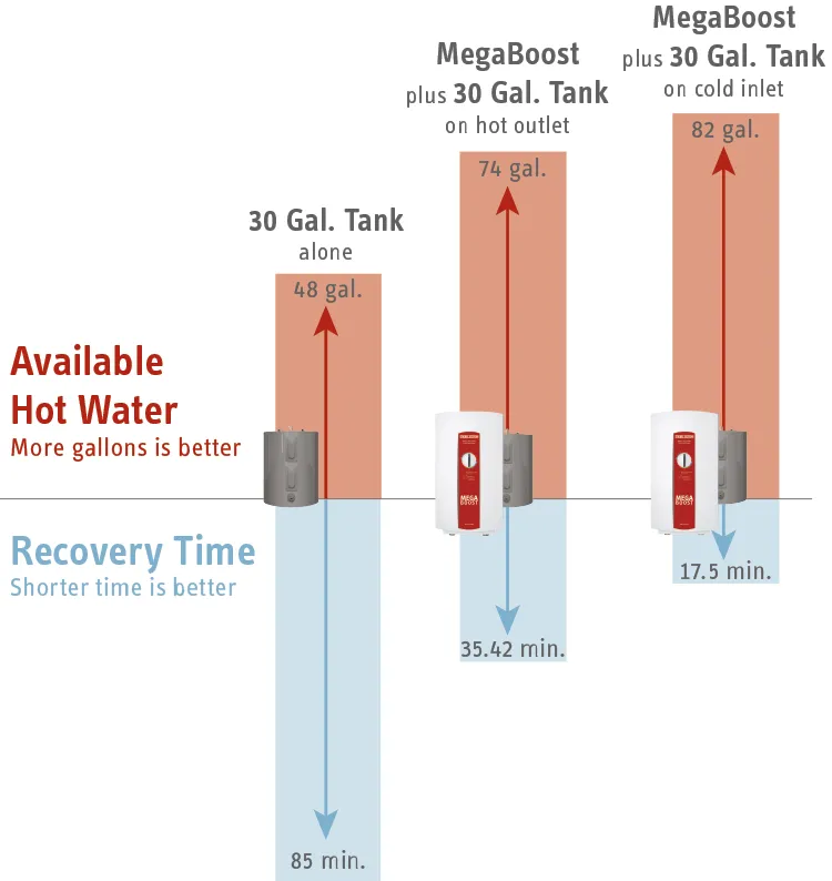 Stiebel Eltron 524201 MegaBoost Tank Booster Water Heater