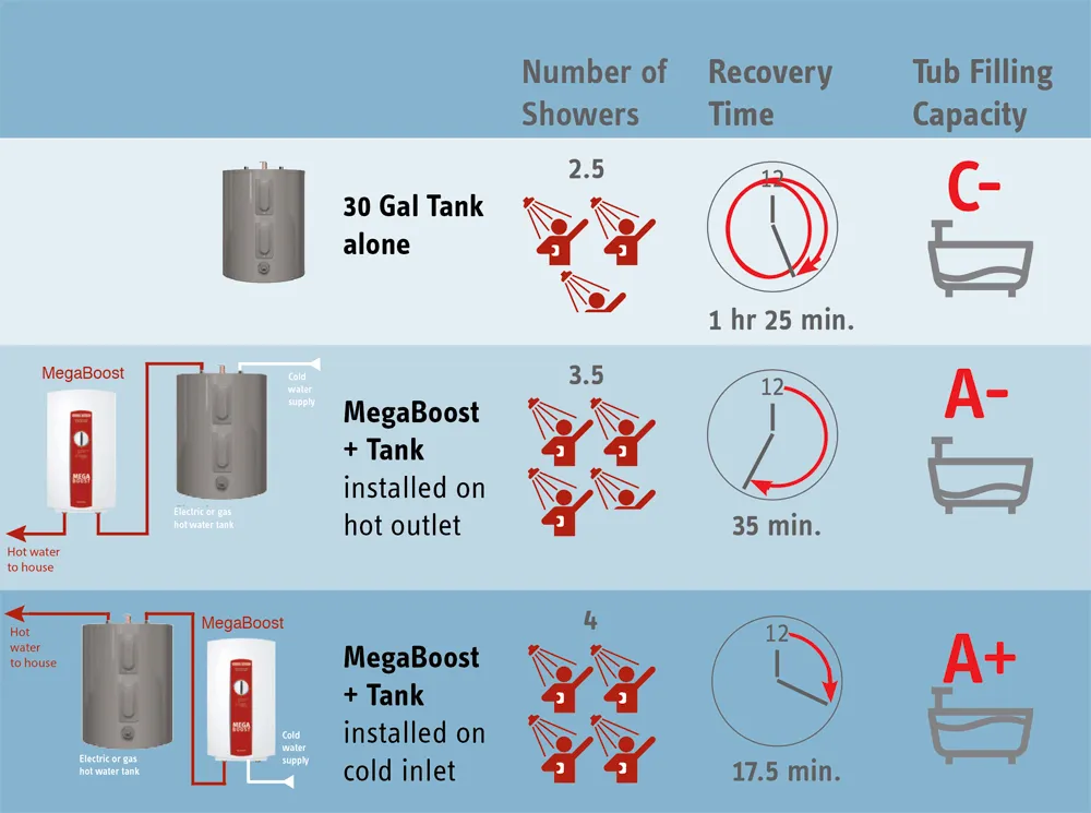 Stiebel Eltron 524201 MegaBoost Tank Booster Water Heater